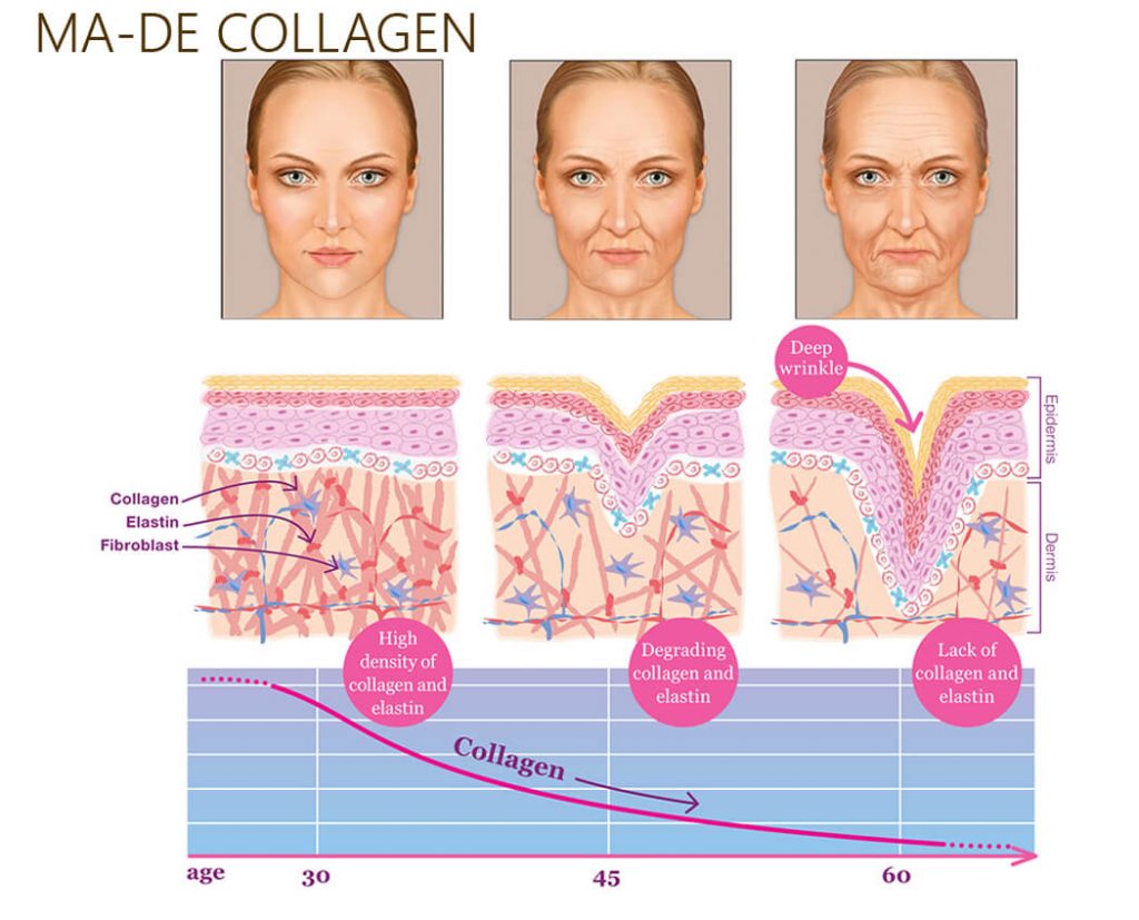 MADE COLLAGEN
